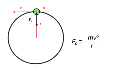 Centripetal force