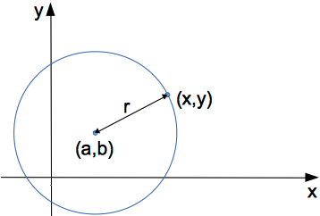 The equation of a circle