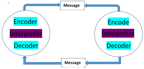 MODELS OF COMMUNICATION