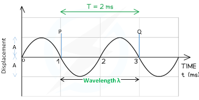 Characteristics of Wave Motion