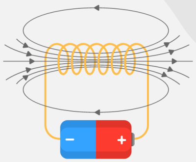 showing magnetic flux in a coil carrying current