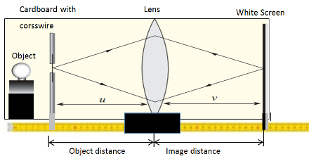 lens screen and object arrangement