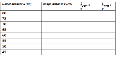 a table showing variation of image against variation of object distance