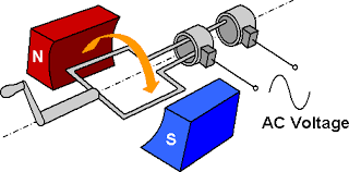 An a.c Generator