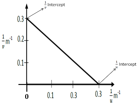 The graph of 1/v against 1/u used to determine focal length from lens formula