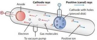 Introduction to cathode rays