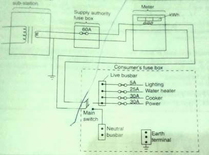 Electric power supply consumer box used in domestic wiring