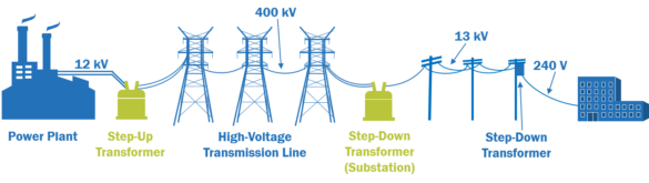illustrating high voltage transmission and power losses during transmission
