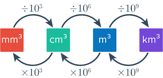 illustrating conversion of Units of measuring volumes
