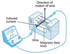 Illustrating wire motion in magnetic filed