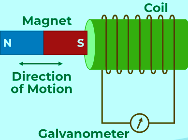 Direction of current for the induced E.M.F