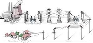 illustrating power distribution from the power source to consumer in high voltage transmission
