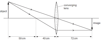 showing image formations by rays using ray diagrams