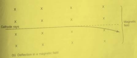 showing cathode rays being deflected in a magnetic field