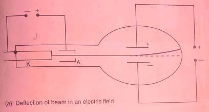 illustrating cathode rays deflection in magnetic field to them carrying negative charges