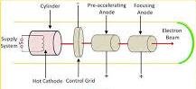 illustrating an electron gun in 3D