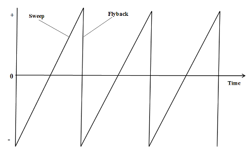 showing flyback results in a cathode ray oscilloscope