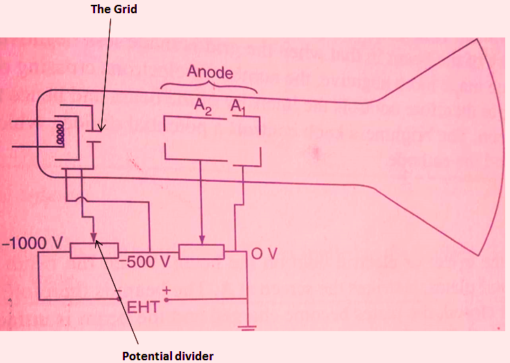 Showing the grid system in a cathode ray Oscilloscope