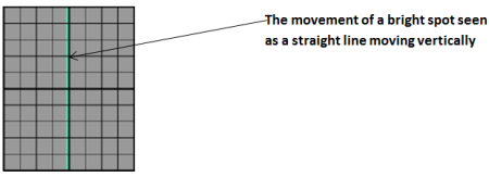 Showing vertical deflection in CRO with persistence of vision