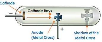 illustrating the straight line properties of the cathode rays