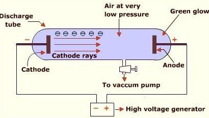 showing cathode ray tube