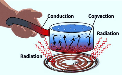 Introduction to heat conduction