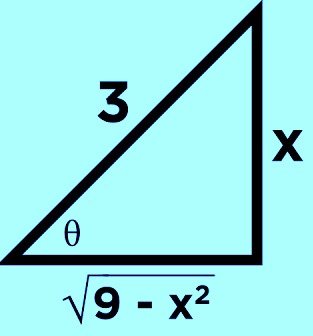 Trigonometric substitutions illustrations