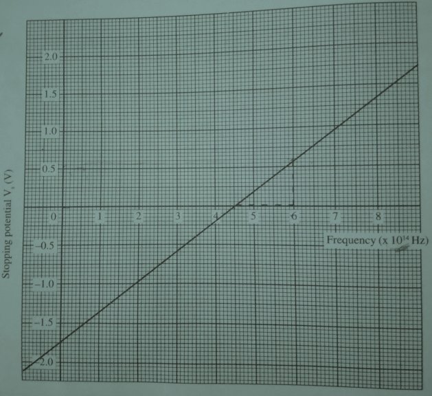 A graph of Stopping potential against the frequency that gives energy of radiation