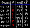 showing grouped data