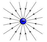 Electric field patterns for a negative point charge
