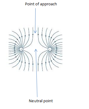Magnetic field patterns for two positively charged particles