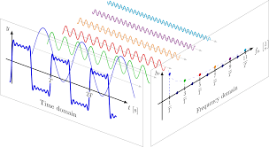 application of products of trigonometric functions