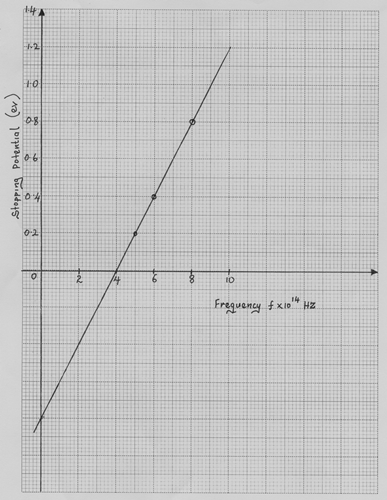 a graph of stopping potential against frequency of energy of a radiation
