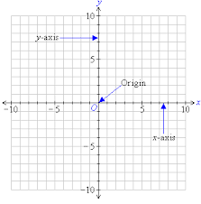 The Cartesian plane