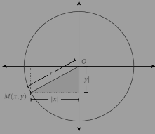 Illustrating formation of equation of a circle