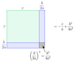 illustrating quadratic expressions and equations