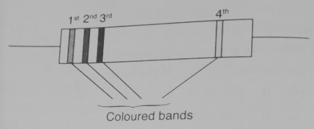 illustrating color bands in a resistor