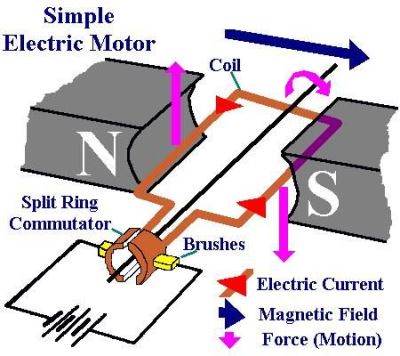 Simple electric motor