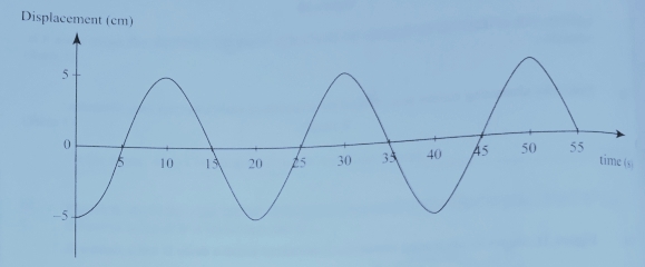 Integrating products of secants and tangents