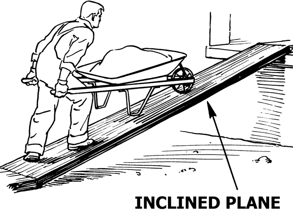 inclined planes