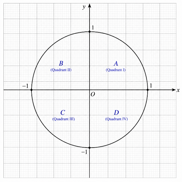 The unit circle